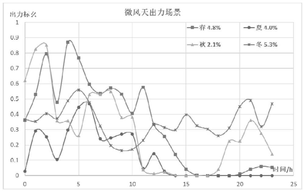 Offshore wind plant output typical scene generation method and storage medium