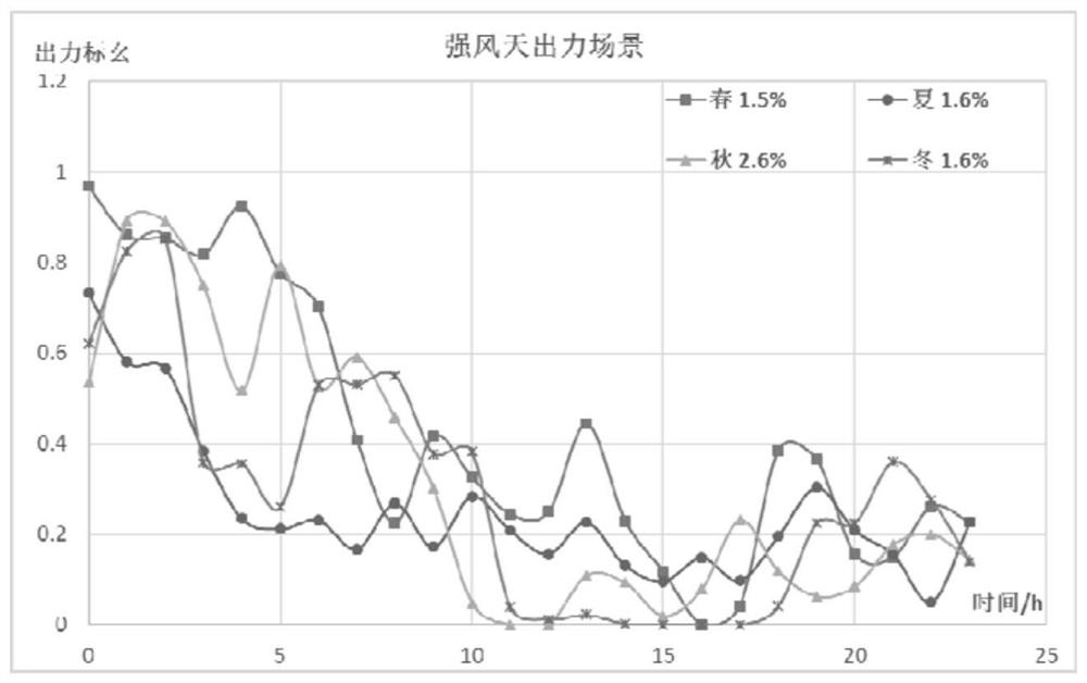 Offshore wind plant output typical scene generation method and storage medium