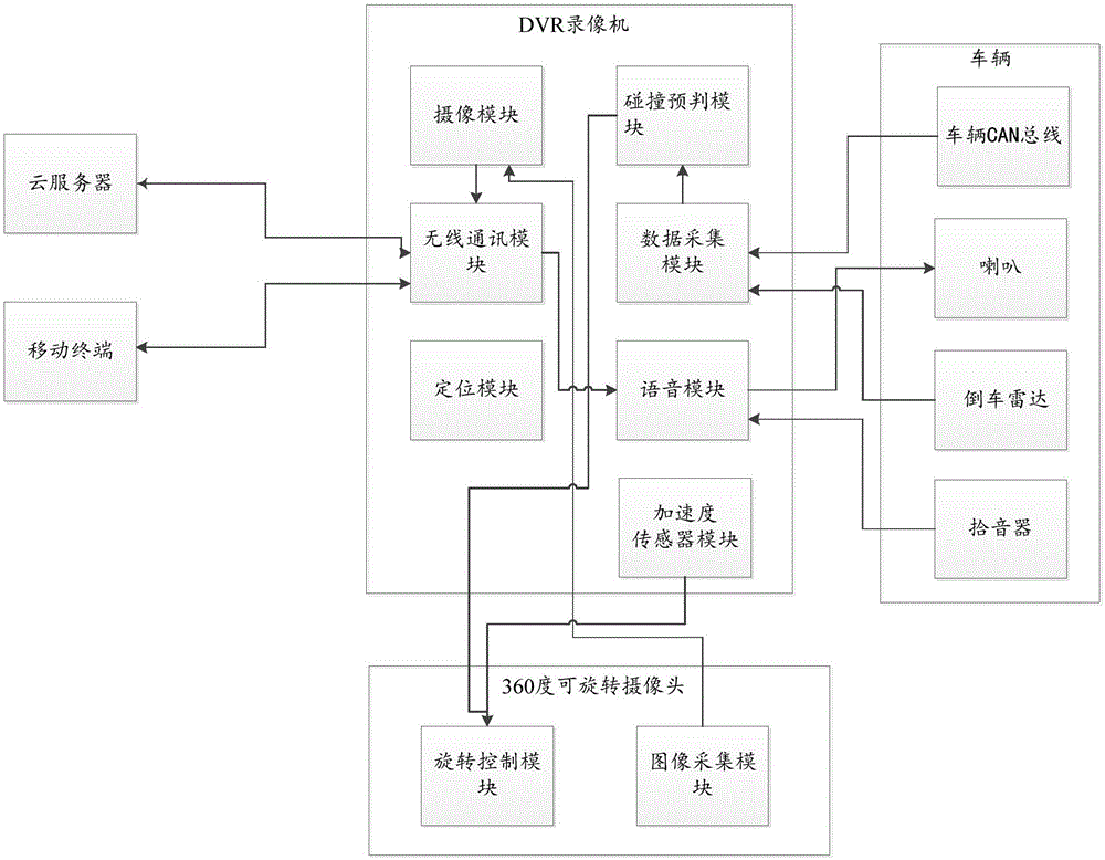 Intelligent driving monitoring system based on DVR (Digital Video Recorder) and control method thereof