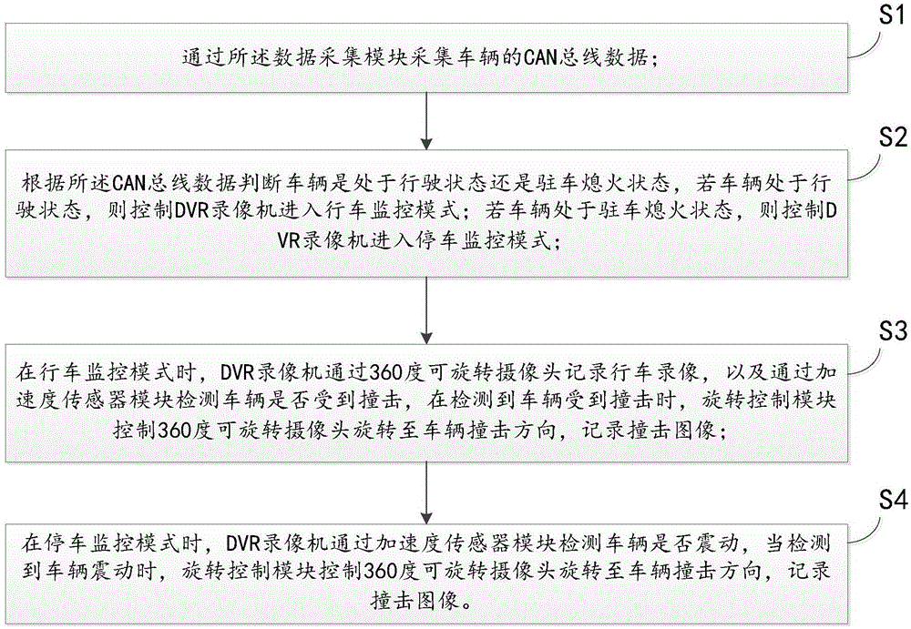 Intelligent driving monitoring system based on DVR (Digital Video Recorder) and control method thereof