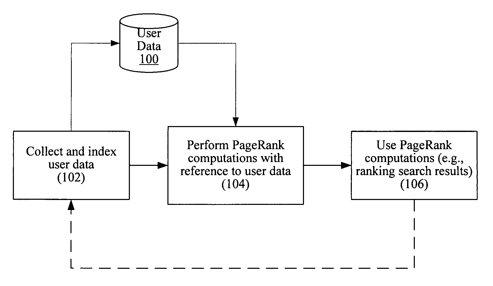 User-sensitive pagerank