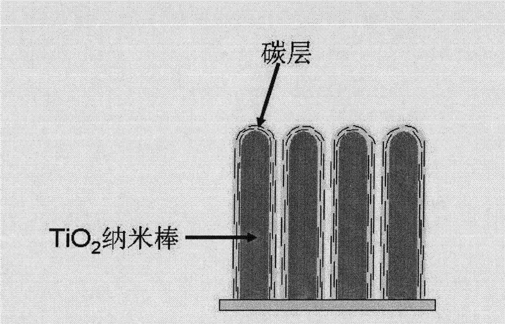 TiO2 nuclear shell structure nano rod array coated with carbon bed and preparation method thereof