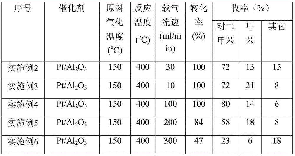 Method for selective preparation of p-xylene and toluene from p-methylcyclohexene carboxaldehyde