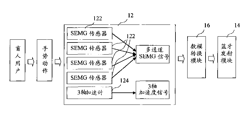 Mobile phone interactive system for blind and device thereof