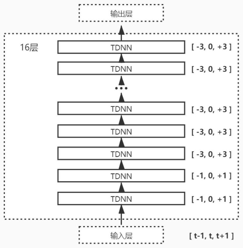 Tibetan Weizang dialect spoken language recognition method based on deep time delay neural network