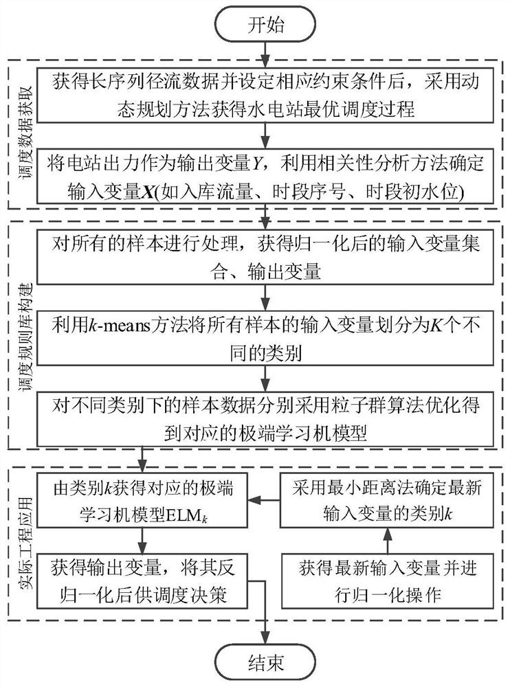 A Classified Intelligent Extraction Method for Hydropower Station Reservoir Scheduling Rules