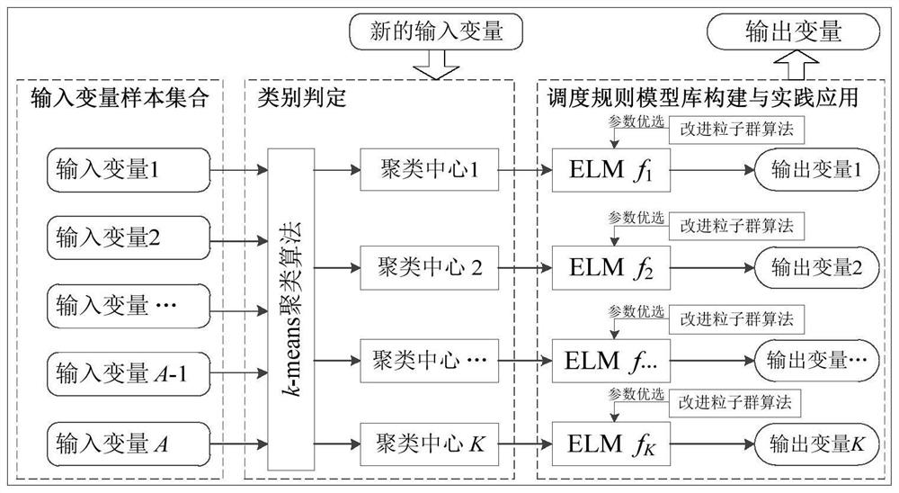 A Classified Intelligent Extraction Method for Hydropower Station Reservoir Scheduling Rules