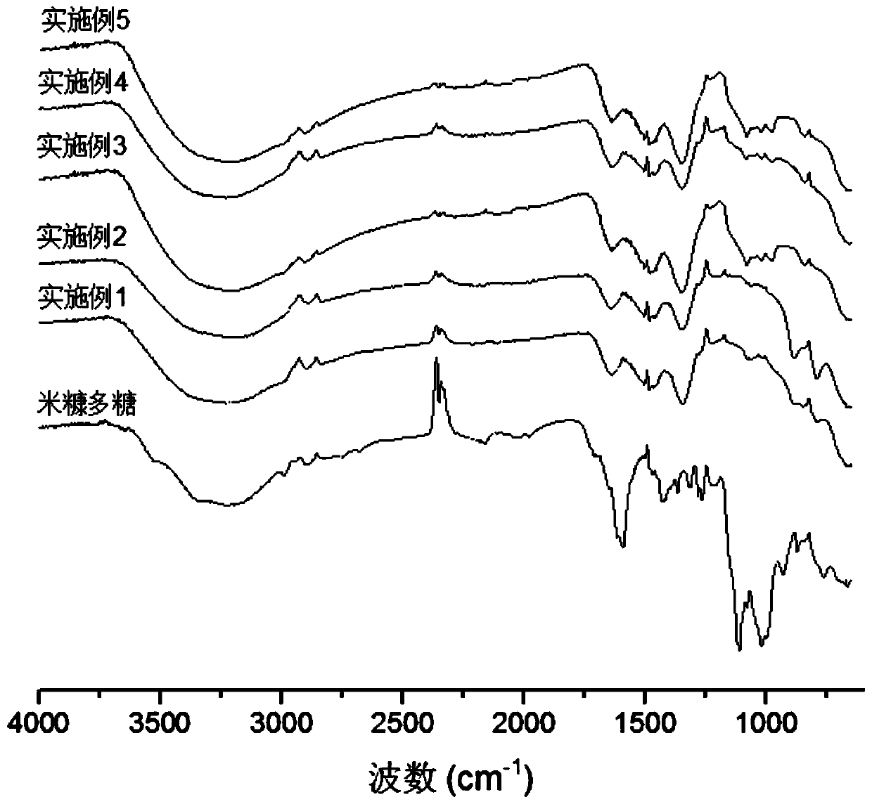 Preparation method and applications of rice bran polysaccharide iron