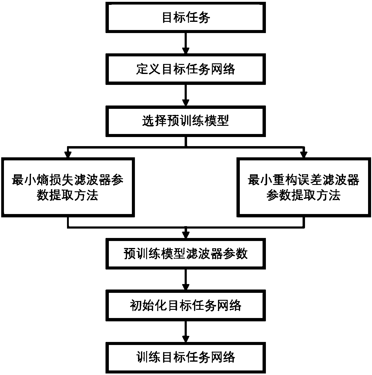 Convolutional neural network initialization method based on pre-training model filter extraction