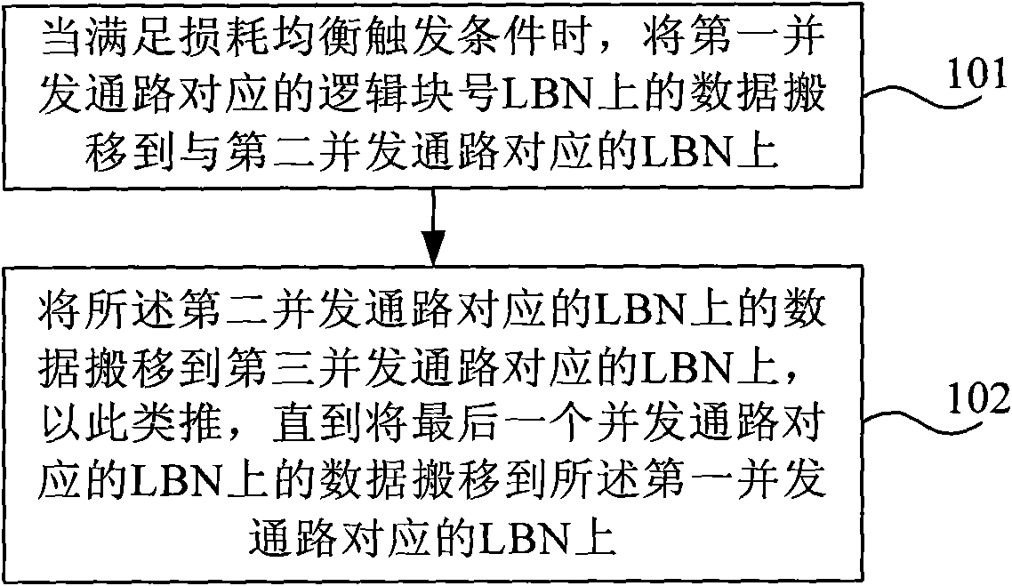 Consumption balance processing method and system as well as solid hard disk