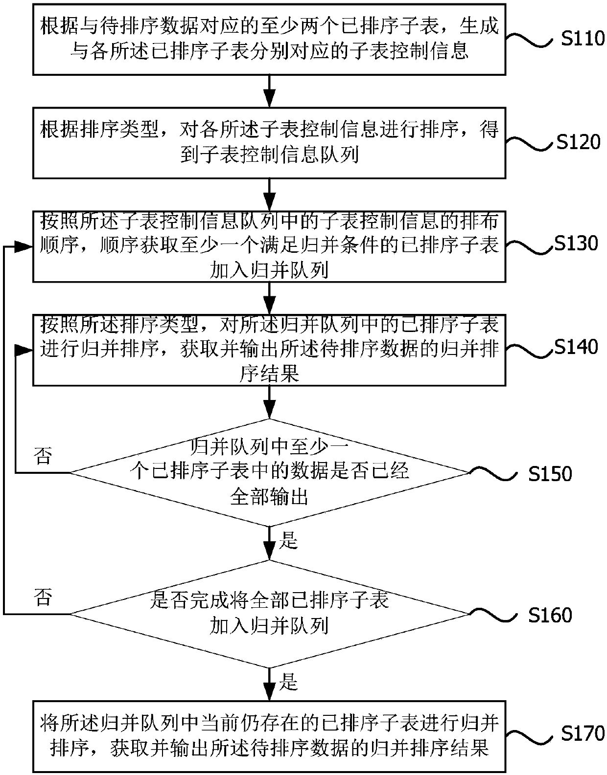 Data merging and sorting method and apparatus