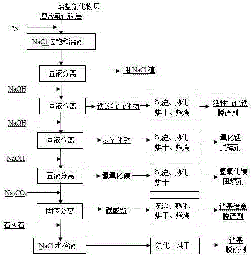 Method for preparing raw material of desulfurizer by using chlorinated waste molten salt produced in the production of tcl4