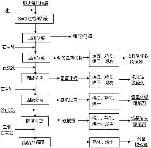 Method for preparing raw material of desulfurizer by using chlorinated waste molten salt produced in the production of tcl4