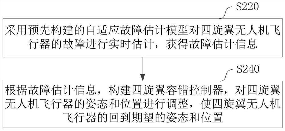 Four-rotor self-adaptive fault-tolerant control method based on super-torsion sliding mode