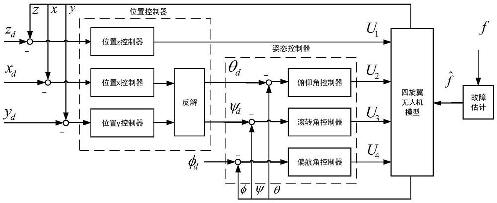 Four-rotor self-adaptive fault-tolerant control method based on super-torsion sliding mode