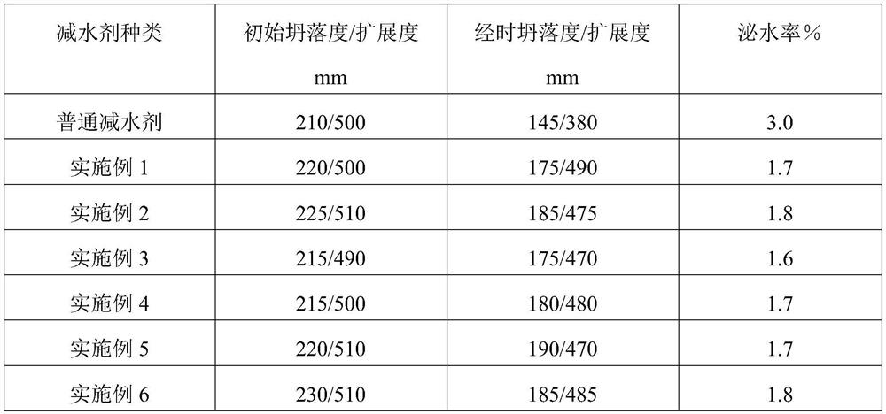 A kind of preparation method of cross-linked polycarboxylate water reducer using carboxyl functional monomer