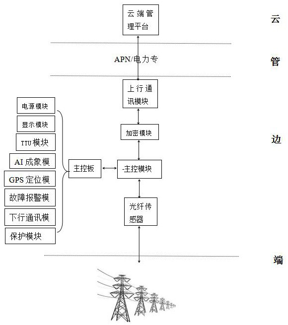 Internet of Things optical fiber analyzer device based on edge computing