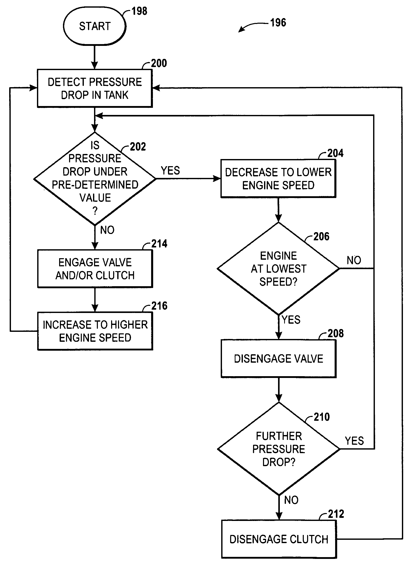 Compressor control for determining maximum pressure, minimum pressure, engine speed, and compressor loading