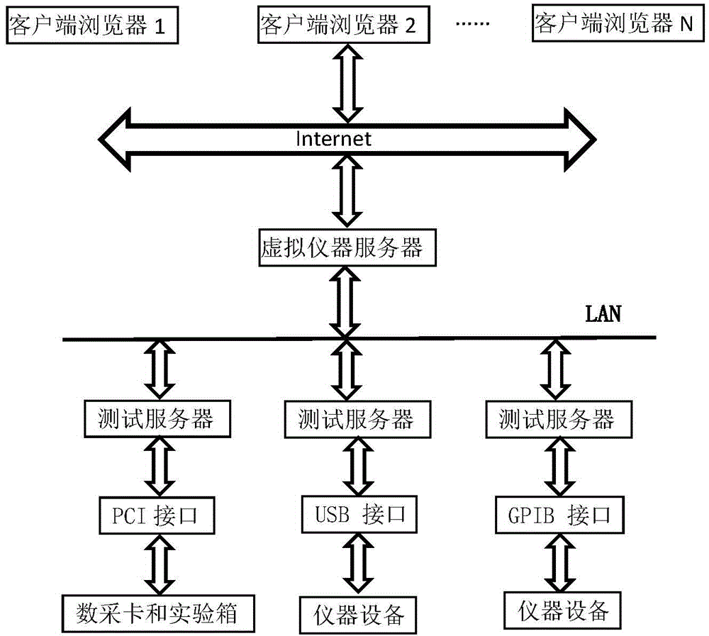 Sensing detection experimental method based on networked virtual instruments