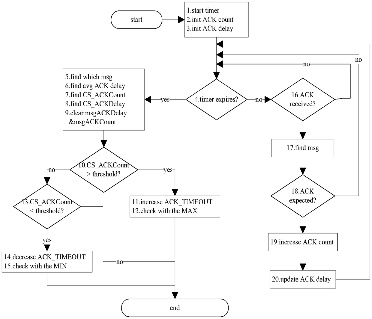 A dynamic timeout algorithm based on a CoAP protocol