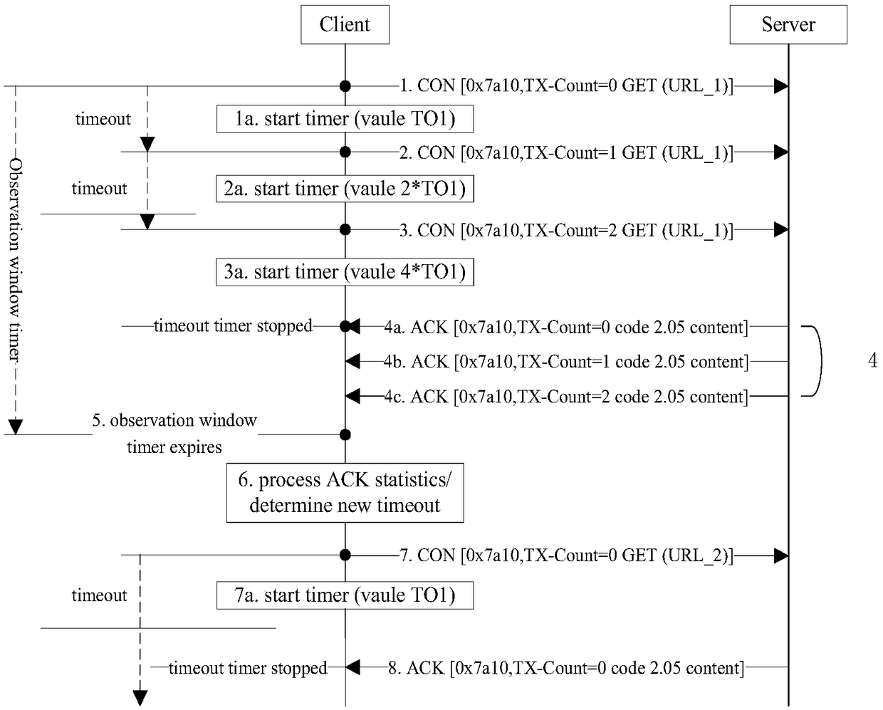 A dynamic timeout algorithm based on a CoAP protocol