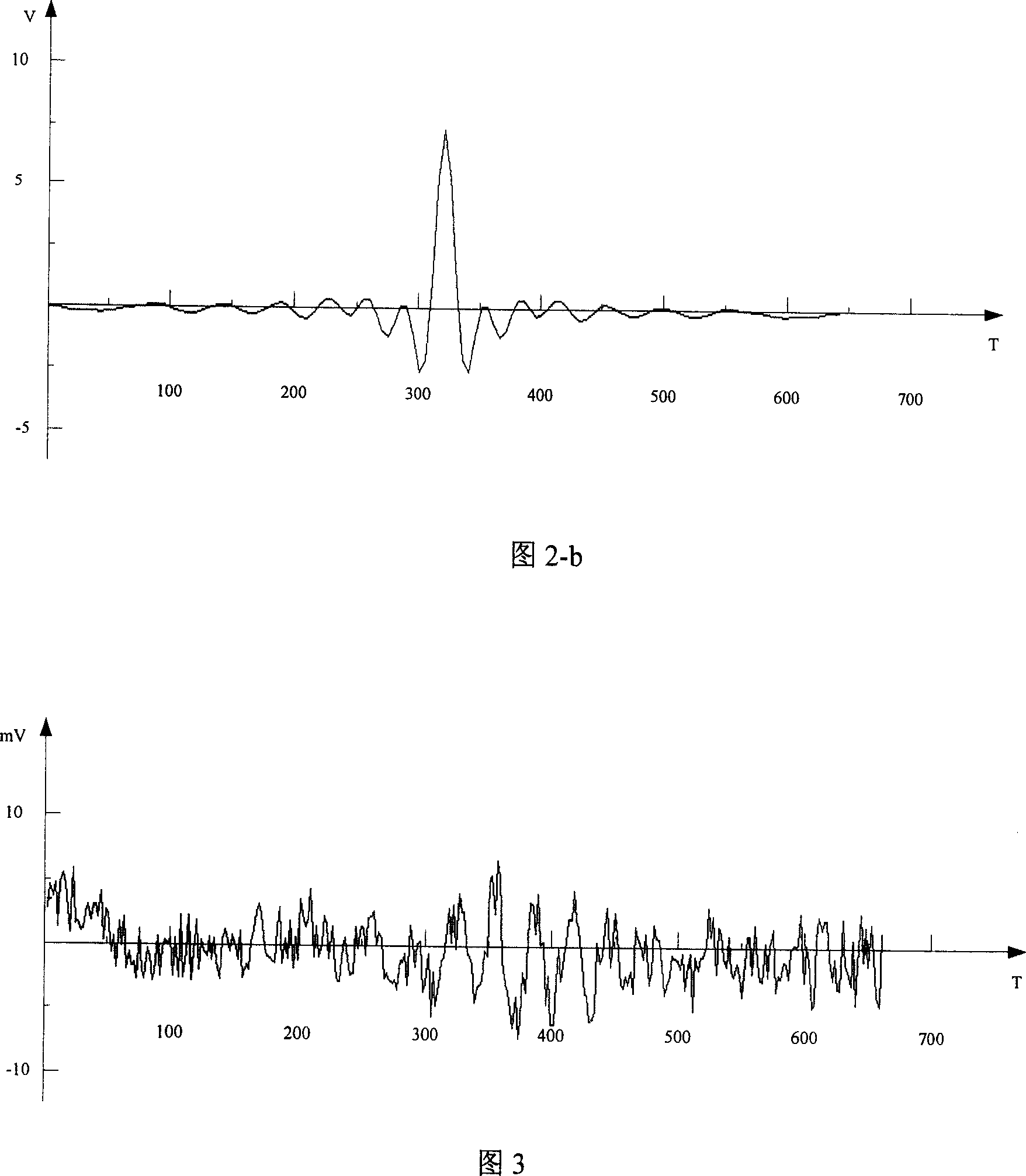 Method for testing network transmission line using time-domain signal