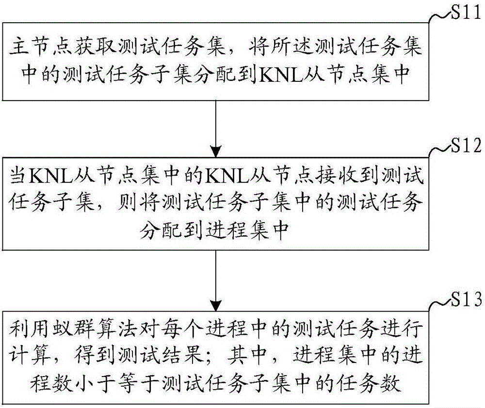 KNL-based testing method and system