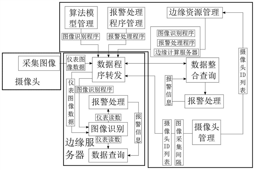 Instrument data cloud edge collaborative acquisition and processing system and method based on image recognition