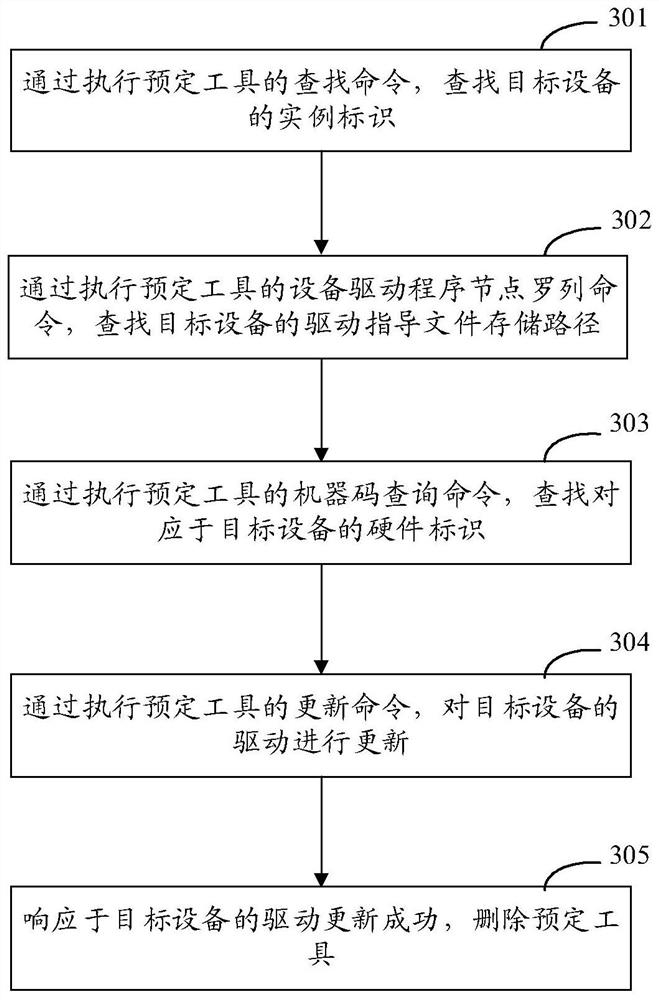 Equipment driving reloading method and device, equipment and storage medium