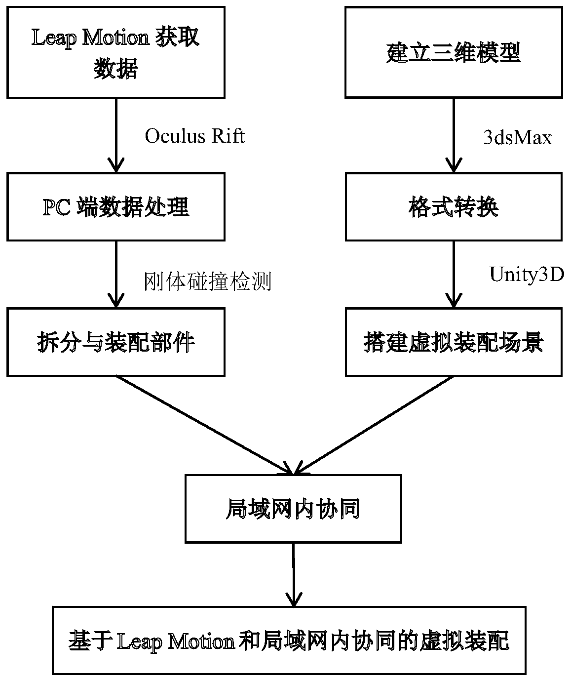 Virtual assembly method based on Leap Motion and cooperation in local area network