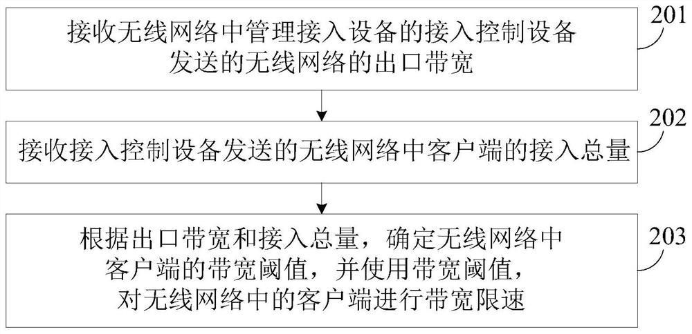 A bandwidth speed limiting method, device and equipment