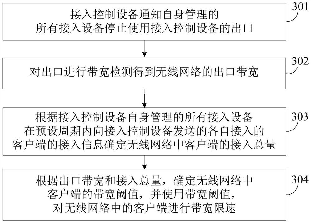 A bandwidth speed limiting method, device and equipment