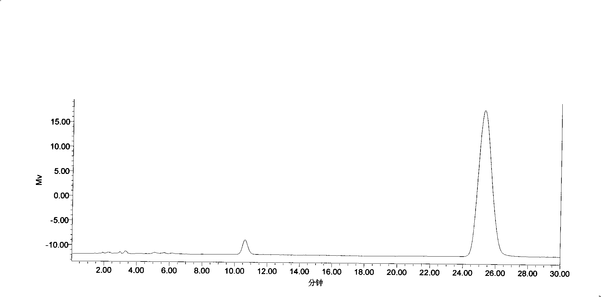 Magnolol synthesizing method