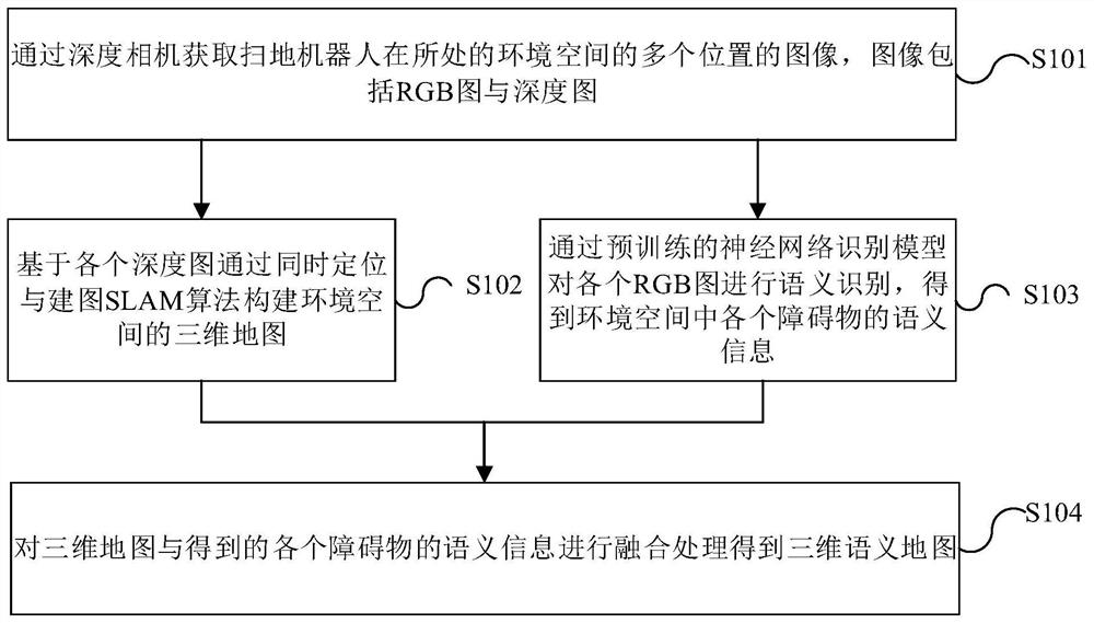 Semantic map construction method based on depth camera and sweeping robot