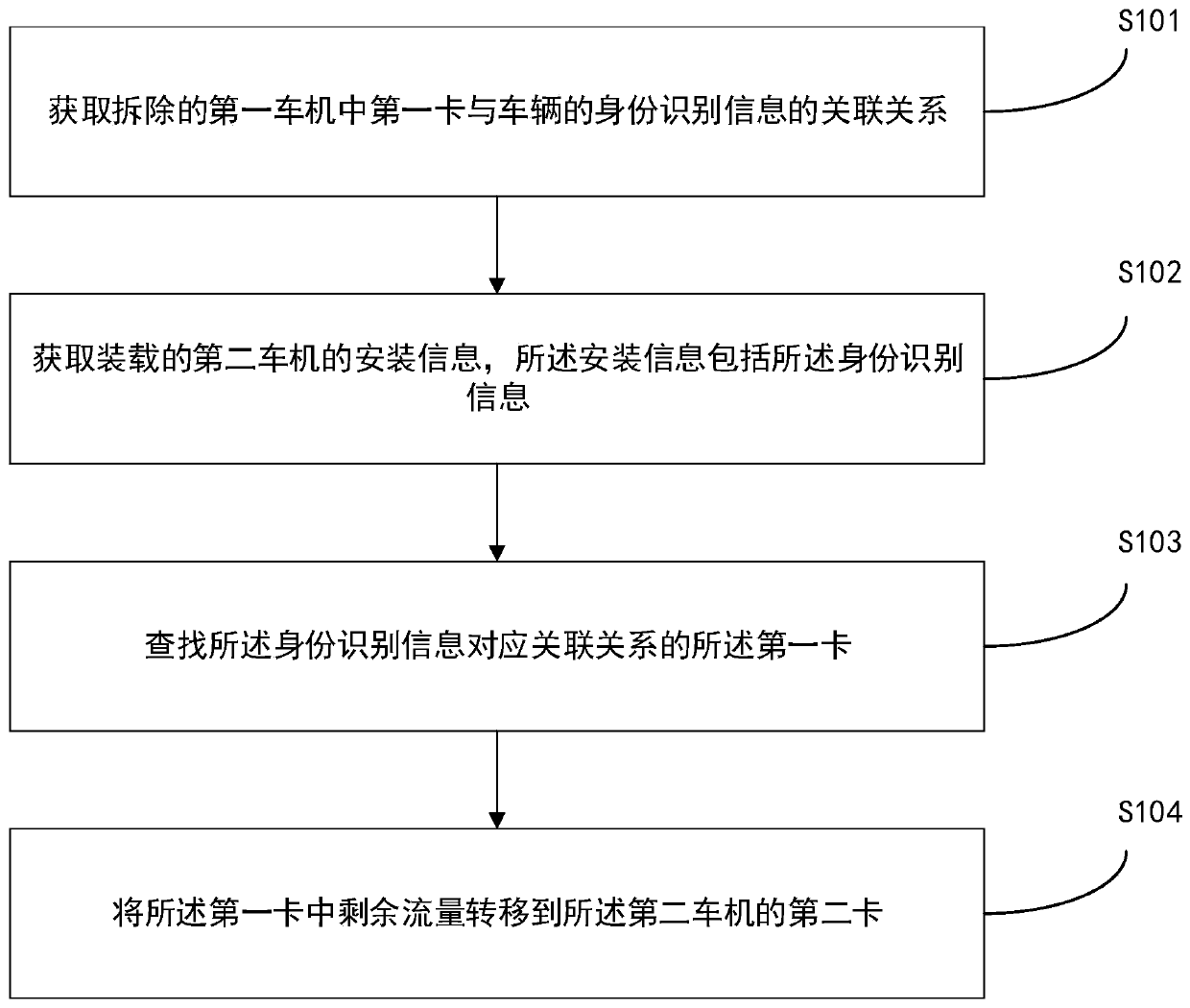 Vehicle-mounted system flow transfer method and device, computer equipment and storage medium