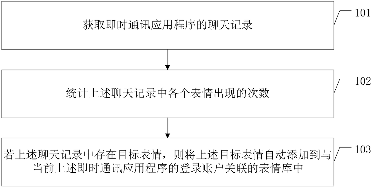 Emoji management method and device, and smart terminal