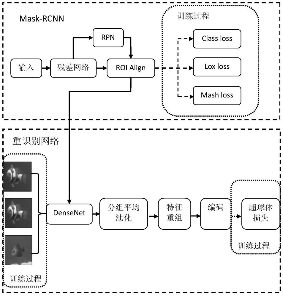 Object re-identification method based on densely connected convolutional network hypersphere embedding