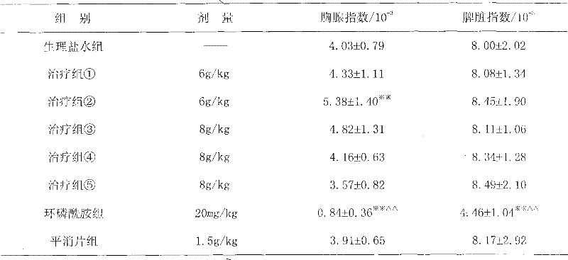 Chinese medicinal composition for treating malignant tumor and preparation method thereof