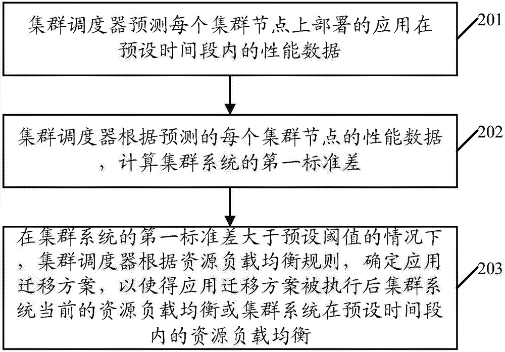 Resource load balancing control method and cluster scheduler