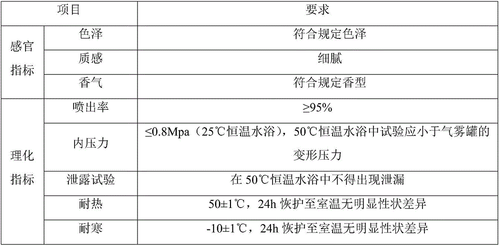 After-sun repair mousse aerosol and preparation method thereof