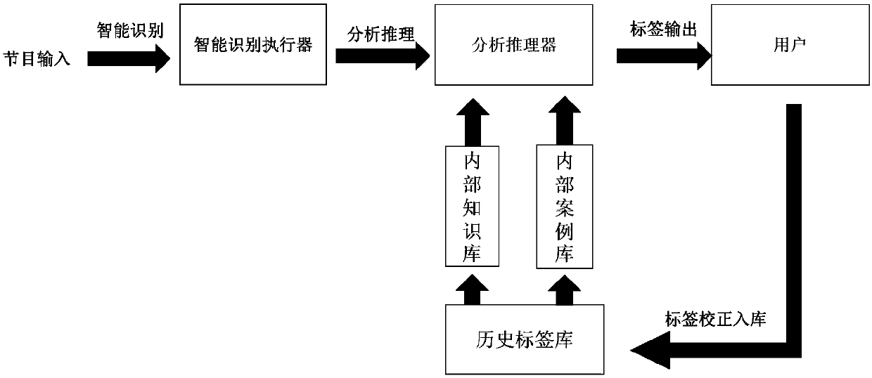 A fusion reasoning system and method for intelligent tags of news programs