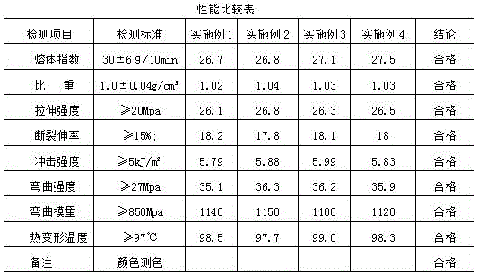 Special high-transparency and high-impact-resistance cable material prepared from recycled waste polyethylene