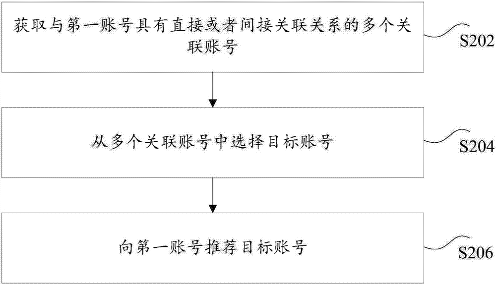 Account recommendation method and device