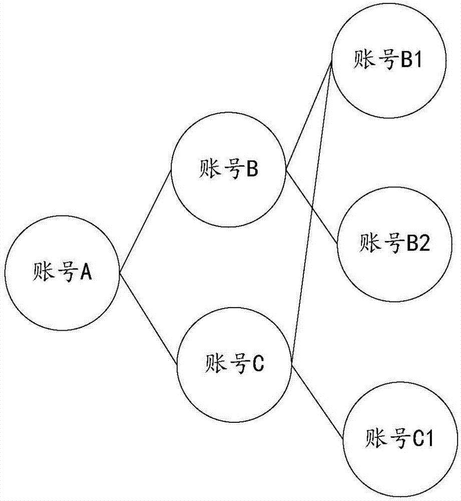 Account recommendation method and device