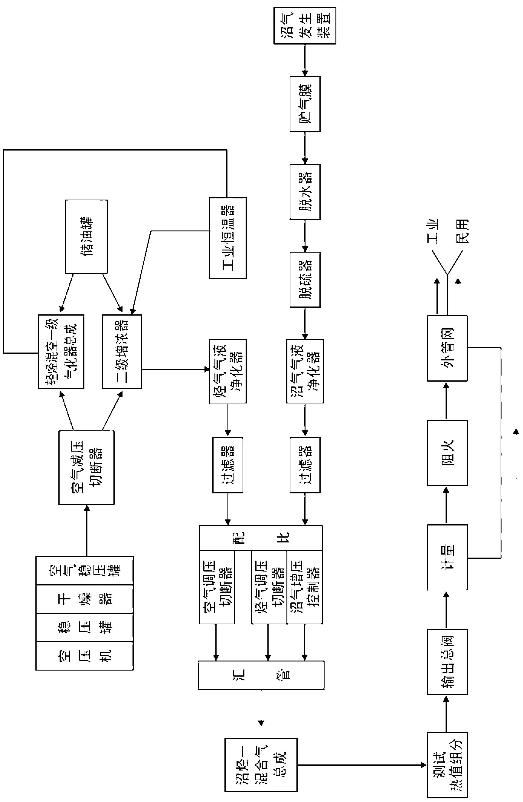 Biogas mixed gas and production process thereof