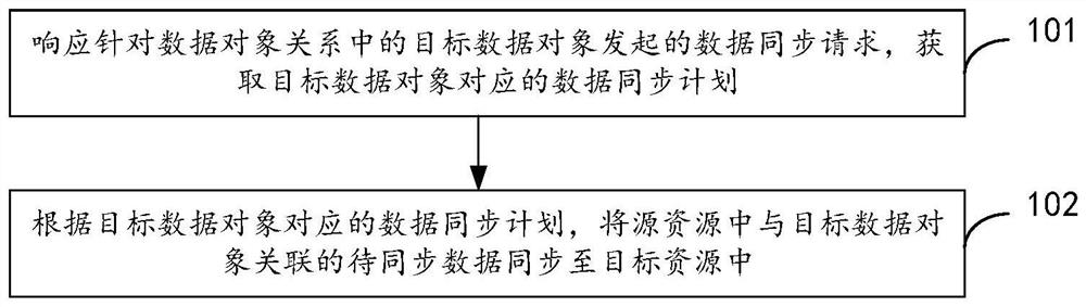 Data synchronization method, device and equipment, and storage medium