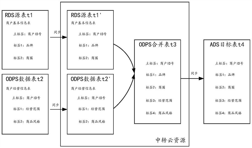 Data synchronization method, device and equipment, and storage medium