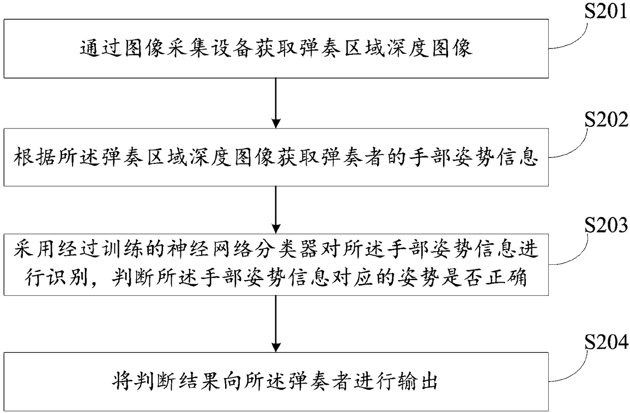 Piano supervision method and device, computer device and storage medium