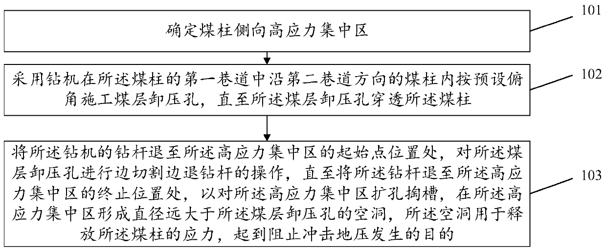 Method for preventing and controlling compression type rock burst of coal pillar