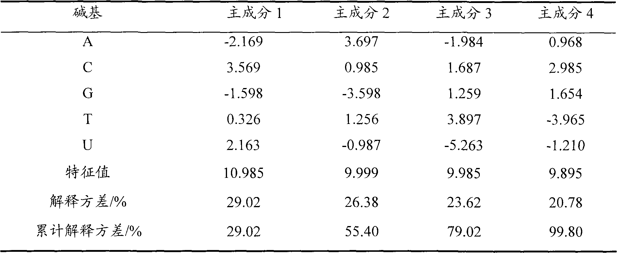 miRNA (micro Ribonucleic Acid) forecasting method